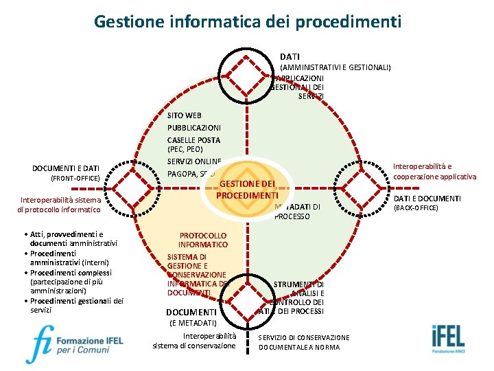 Gestione informatica dei procedimenti • Pubblicazioni legali e obbligatorie • Open data • Comunicazione