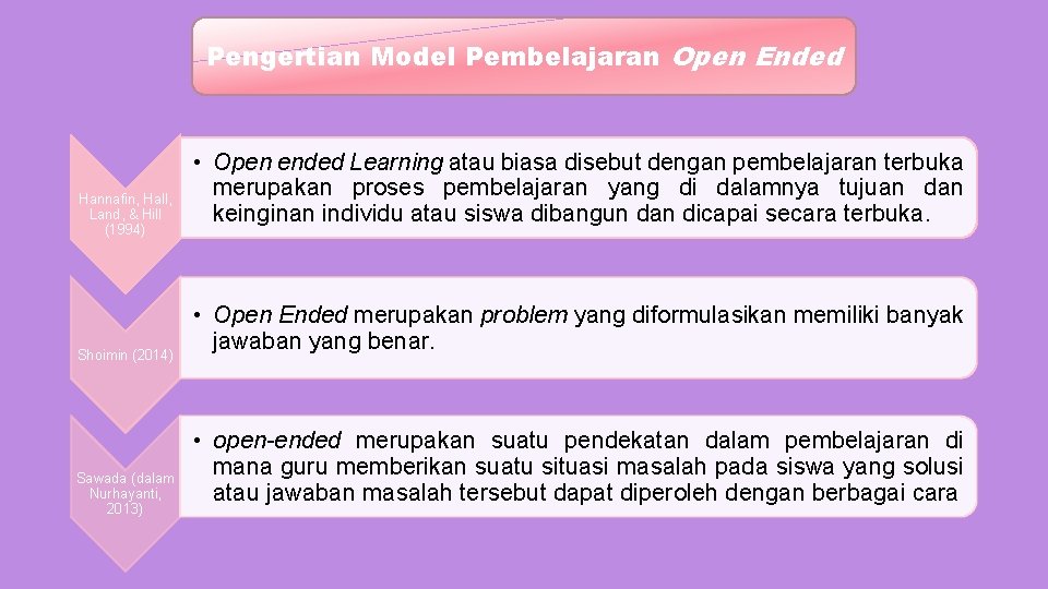 Pengertian Model Pembelajaran Open Ended Hannafin, Hall, Land, & Hill (1994) Shoimin (2014) Sawada
