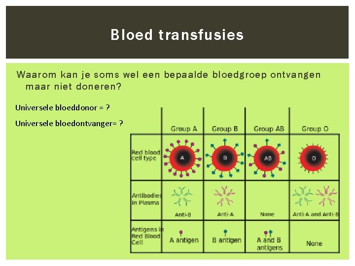 Bloed transfusies Waarom kan je soms wel een bepaalde bloedgroep ontvangen maar niet doneren?