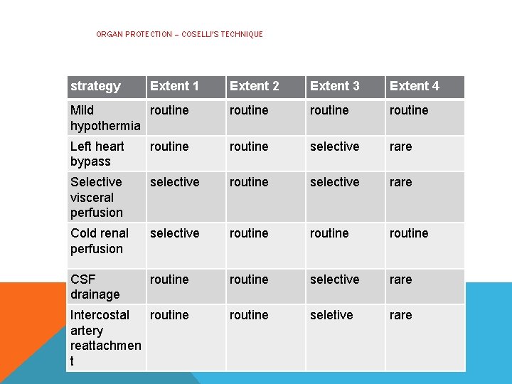 ORGAN PROTECTION – COSELLI’S TECHNIQUE strategy Extent 1 Extent 2 Extent 3 Extent 4