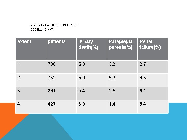 2, 286 TAAA, HOUSTON GROUP COSELLI 2007 extent patients 30 day death(%) Paraplegia, paresis(%)
