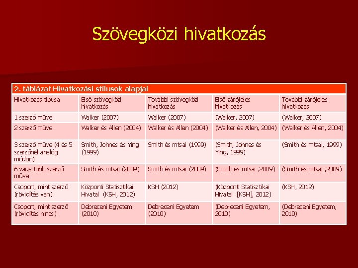 Szövegközi hivatkozás 2. táblázat Hivatkozási stílusok alapjai Hivatkozás típusa Első szövegközi hivatkozás További szövegközi