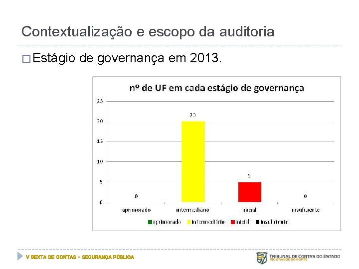 Contextualização e escopo da auditoria � Estágio de governança em 2013. Oficina de trabalho