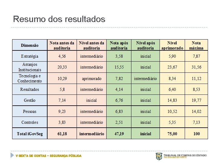 Resumo dos resultados Oficina de trabalho – Matriz de Achados – Brasília, 2013. V