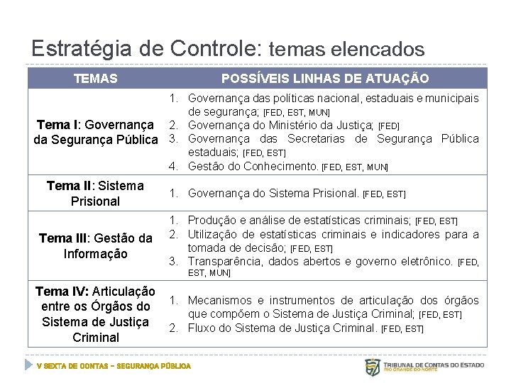 Estratégia de Controle: temas elencados TEMAS POSSÍVEIS LINHAS DE ATUAÇÃO 1. Governança das políticas