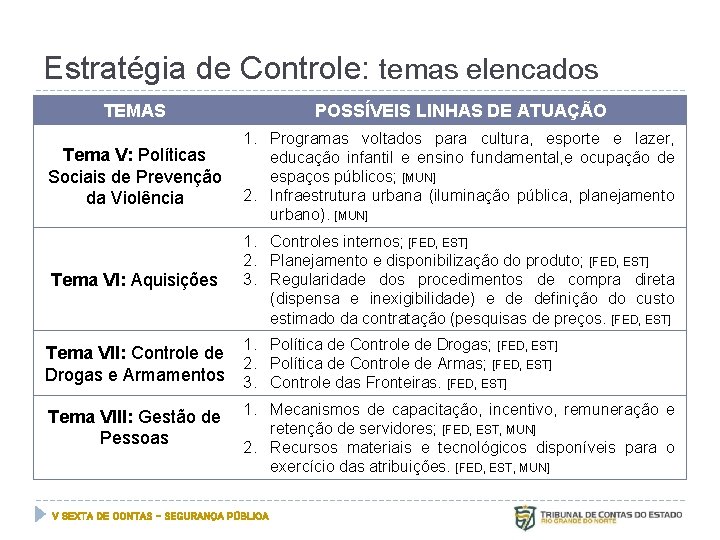 Estratégia de Controle: temas elencados TEMAS POSSÍVEIS LINHAS DE ATUAÇÃO Tema V: Políticas Sociais