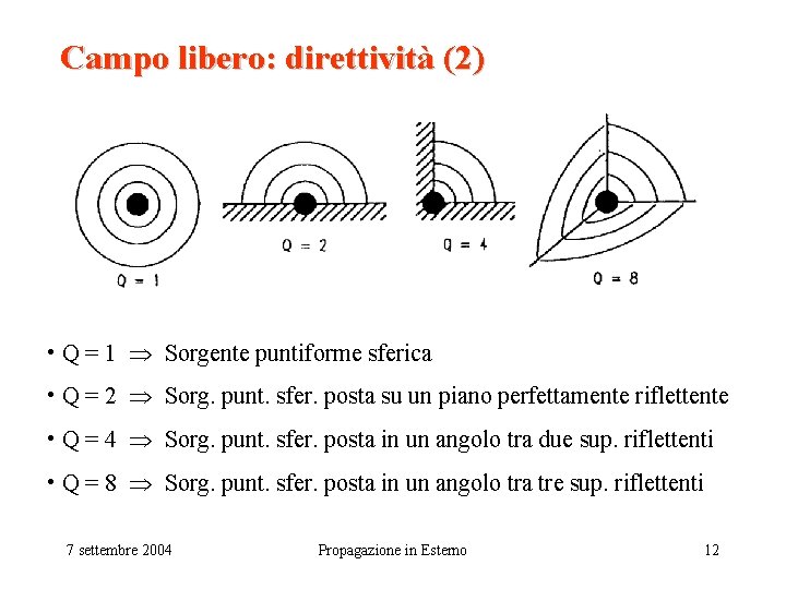 Campo libero: direttività (2) • Q = 1 Sorgente puntiforme sferica • Q =