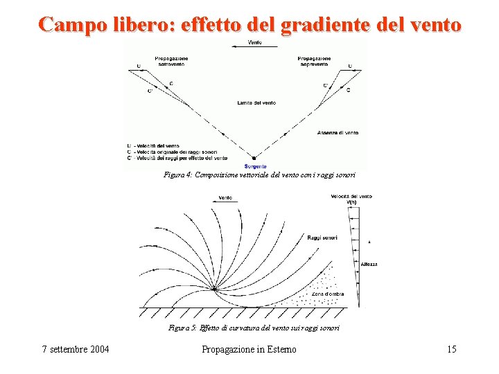 Campo libero: effetto del gradiente del vento Figura 4: Composizione vettoriale del vento con