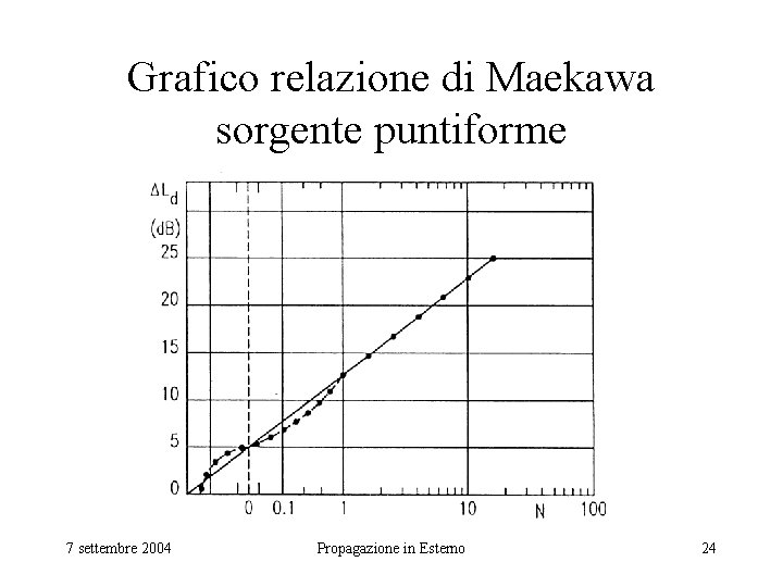 Grafico relazione di Maekawa sorgente puntiforme 7 settembre 2004 Propagazione in Esterno 24 