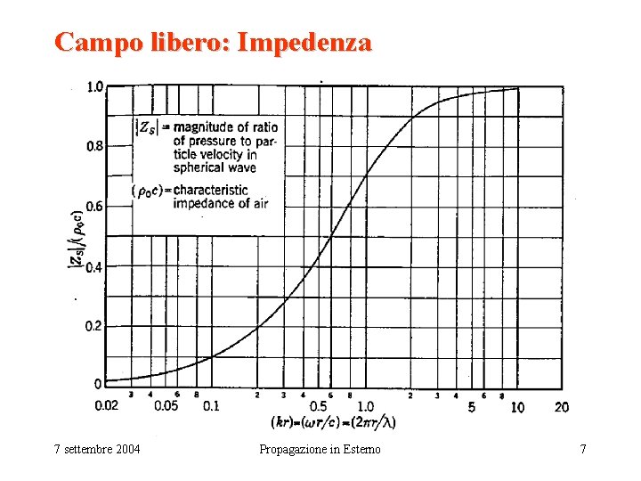 Campo libero: Impedenza 7 settembre 2004 Propagazione in Esterno 7 