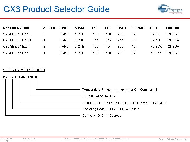 CX 3 Product Selector Guide CX 3 Part Number # Lanes CPU SRAM I