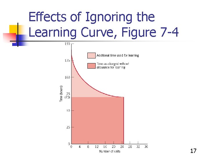 Effects of Ignoring the Learning Curve, Figure 7 -4 17 