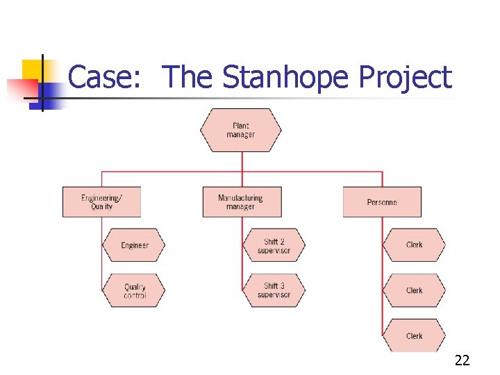 Case: The Stanhope Project 22 