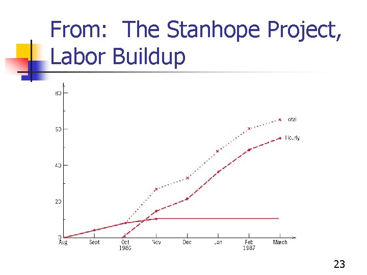 From: The Stanhope Project, Labor Buildup 23 