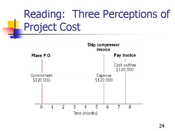 Reading: Three Perceptions of Project Cost 24 