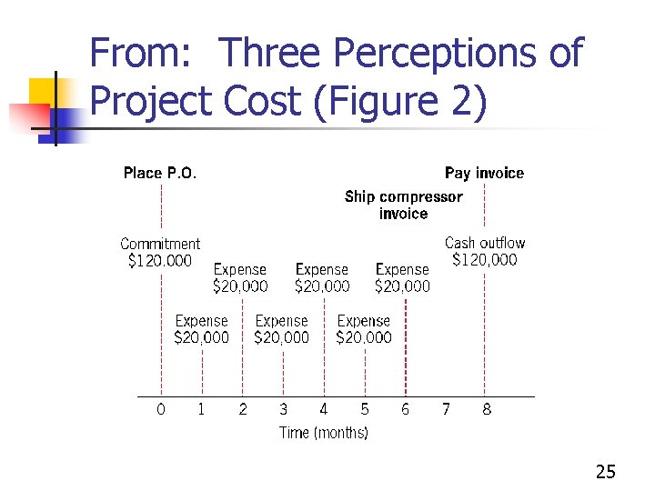 From: Three Perceptions of Project Cost (Figure 2) 25 