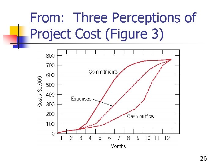 From: Three Perceptions of Project Cost (Figure 3) 26 