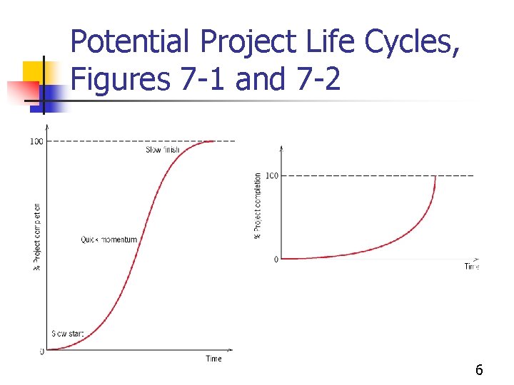 Potential Project Life Cycles, Figures 7 -1 and 7 -2 6 