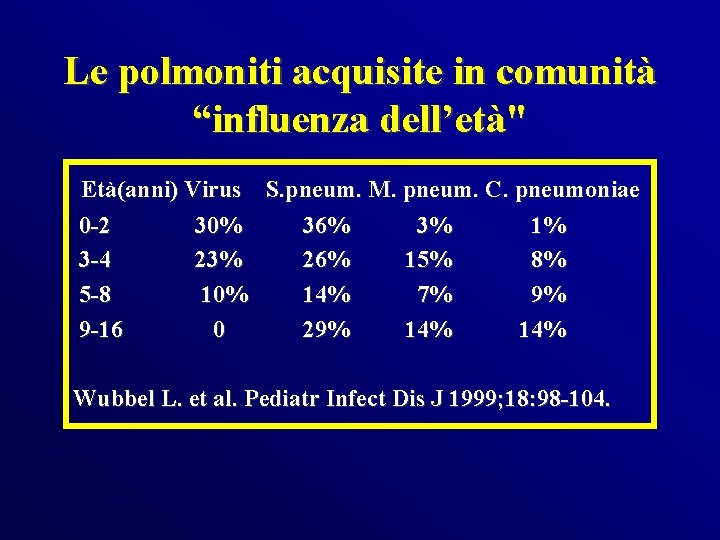 Le polmoniti acquisite in comunità “influenza dell’età" Età(anni) Virus S. pneum. M. pneum. C.