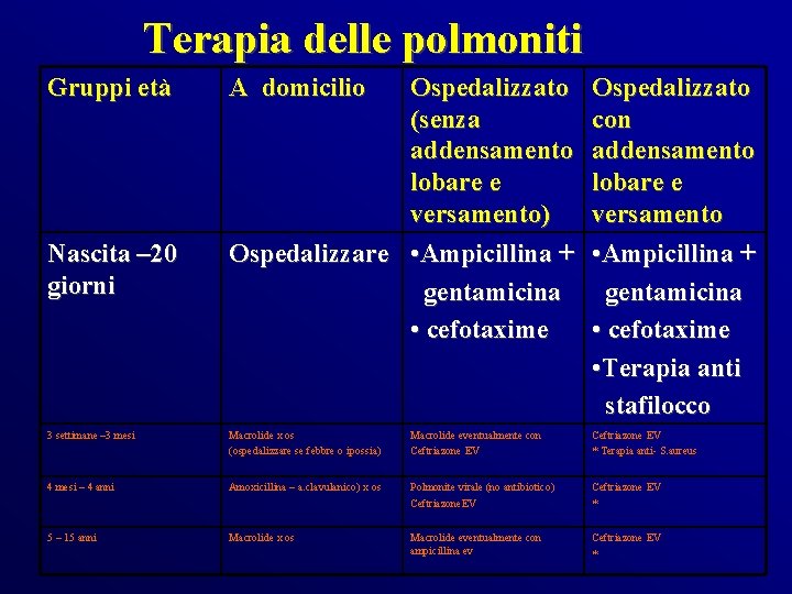 Terapia delle polmoniti Gruppi età Ospedalizzato (senza addensamento lobare e versamento) Ospedalizzare • Ampicillina