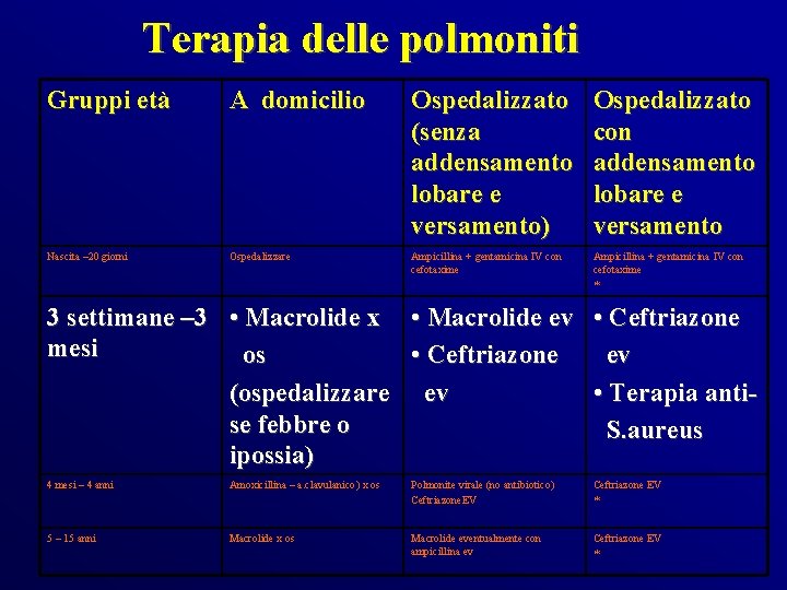 Terapia delle polmoniti Gruppi età A domicilio Ospedalizzato (senza addensamento lobare e versamento) Ospedalizzato