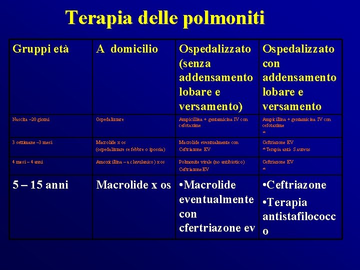 Terapia delle polmoniti Gruppi età A domicilio Ospedalizzato (senza addensamento lobare e versamento) Ospedalizzato