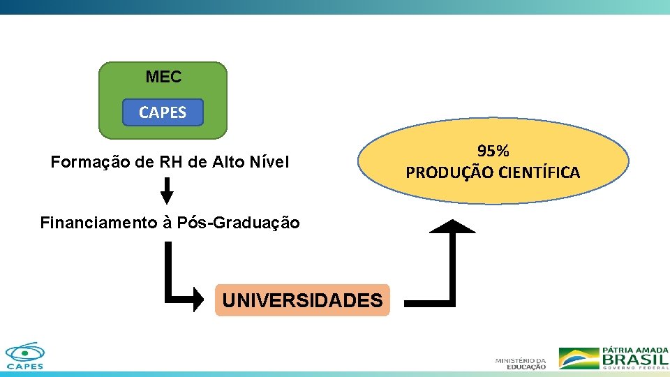 MEC CAPES Formação de RH de Alto Nível Financiamento à Pós-Graduação UNIVERSIDADES 95% PRODUÇÃO