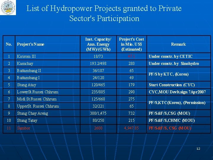 List of Hydropower Projects granted to Private Sector's Participation No. Project's Name Inst. Capacity/