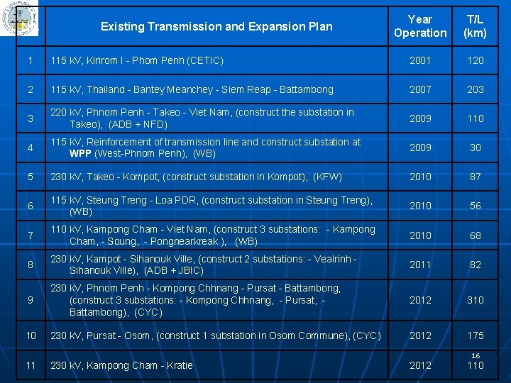 No. Existing Transmission and Expansion Plan Year Operation T/L (km) 1 115 k. V,