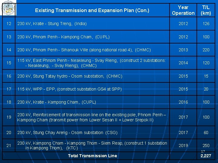 No. Existing Transmission and Expansion Plan (Con. ) Year Operation T/L (km) 12 230