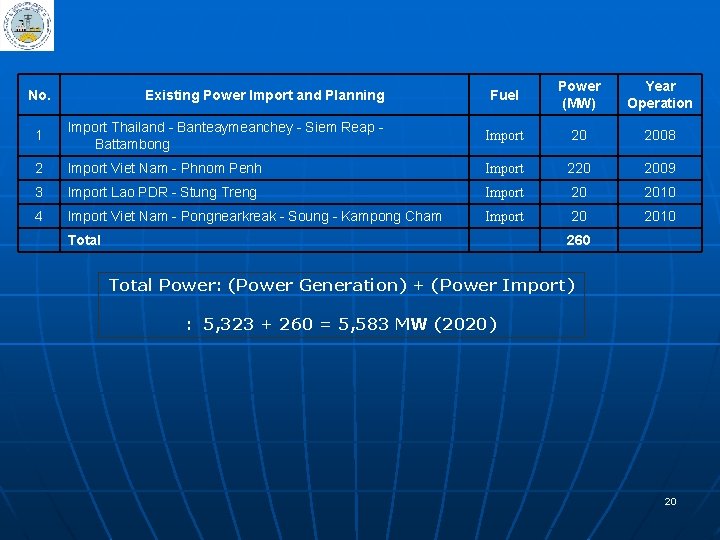 No. Existing Power Import and Planning Fuel Power (MW) Year Operation 1 Import Thailand