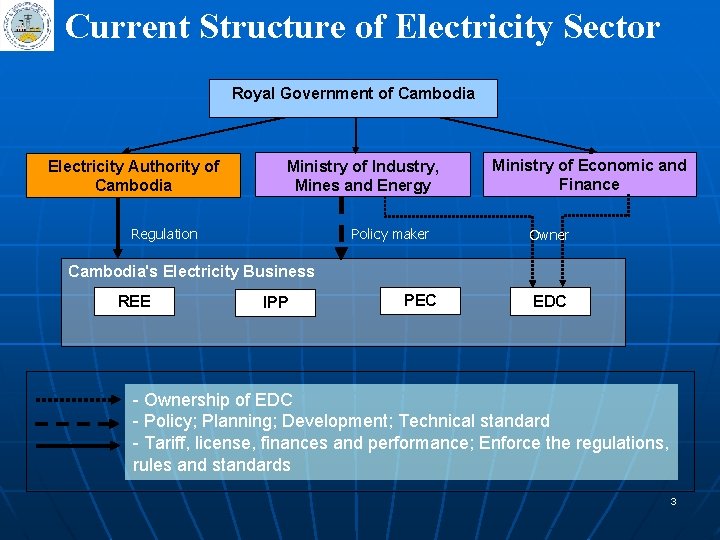 Current Structure of Electricity Sector Royal Government of Cambodia Electricity Authority of Cambodia Ministry