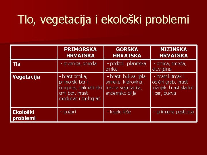 Tlo, vegetacija i ekološki problemi PRIMORSKA HRVATSKA GORSKA HRVATSKA NIZINSKA HRVATSKA Tla - crvenica,