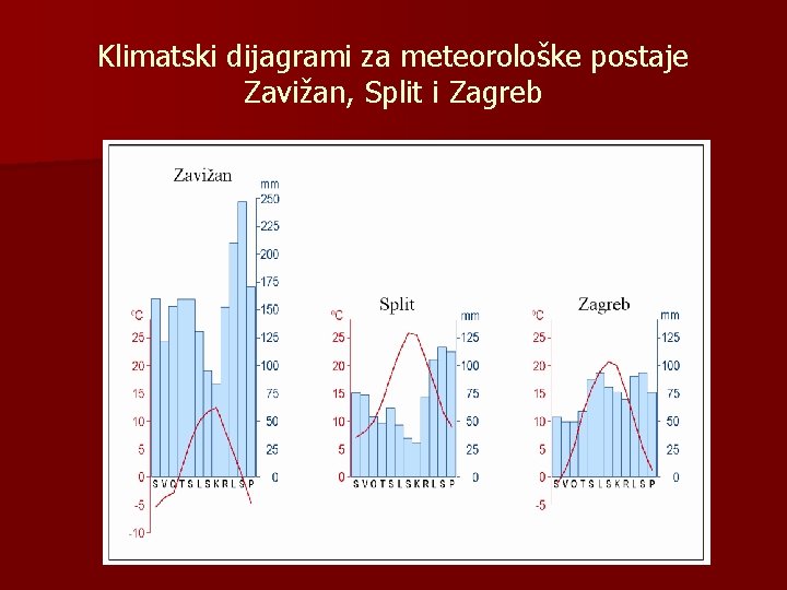 Klimatski dijagrami za meteorološke postaje Zavižan, Split i Zagreb 