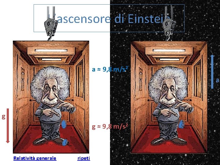 L’ascensore di Einstein a ≈ 9, 8 m/s 2 a g g ≈ 9,