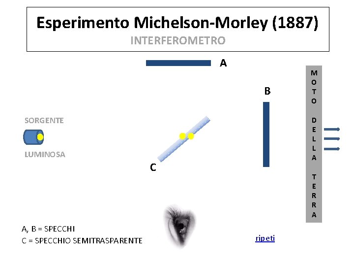 Esperimento Michelson-Morley (1887) INTERFEROMETRO A B SORGENTE D E L L A LUMINOSA C