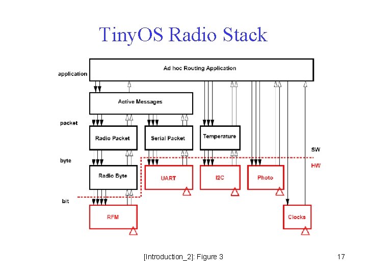 Tiny. OS Radio Stack [Introduction_2]: Figure 3 17 