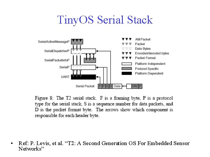 Tiny. OS Serial Stack • Ref: P. Levis, et al. “T 2: A Second