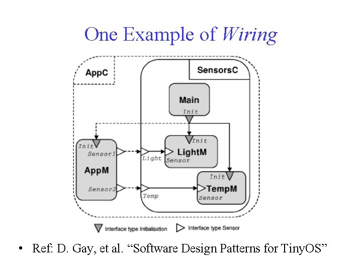 One Example of Wiring • Ref: D. Gay, et al. “Software Design Patterns for