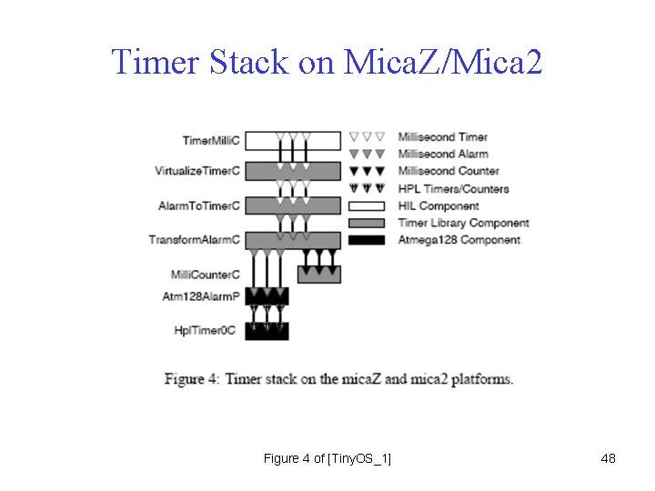 Timer Stack on Mica. Z/Mica 2 Figure 4 of [Tiny. OS_1] 48 