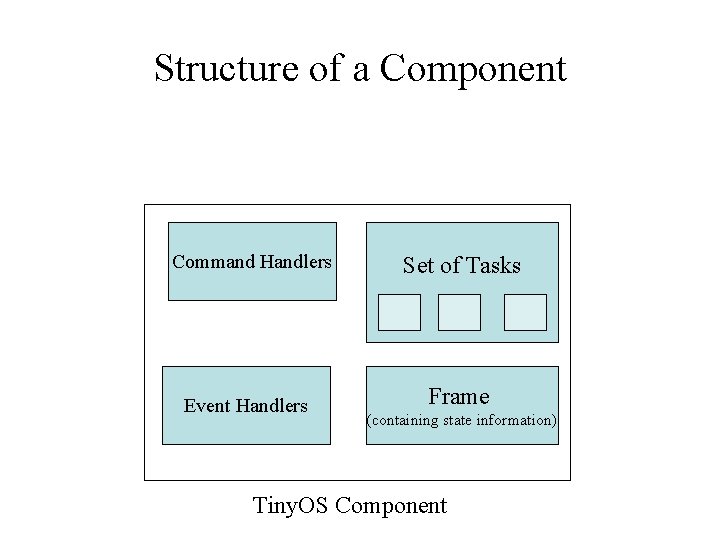 Structure of a Component Command Handlers Set of Tasks Event Handlers Frame (containing state