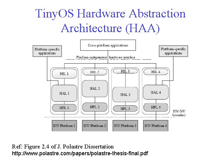 Tiny. OS Hardware Abstraction Architecture (HAA) Ref: Figure 2. 4 of J. Polastre Dissertation