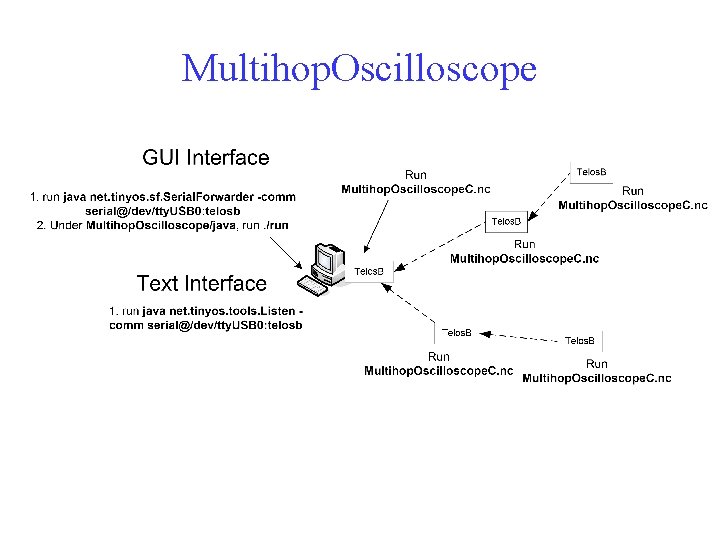 Multihop. Oscilloscope 