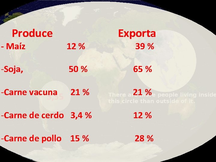 Produce Exporta - Maíz 12 % 39 % -Soja, 50 % 65 % -Carne