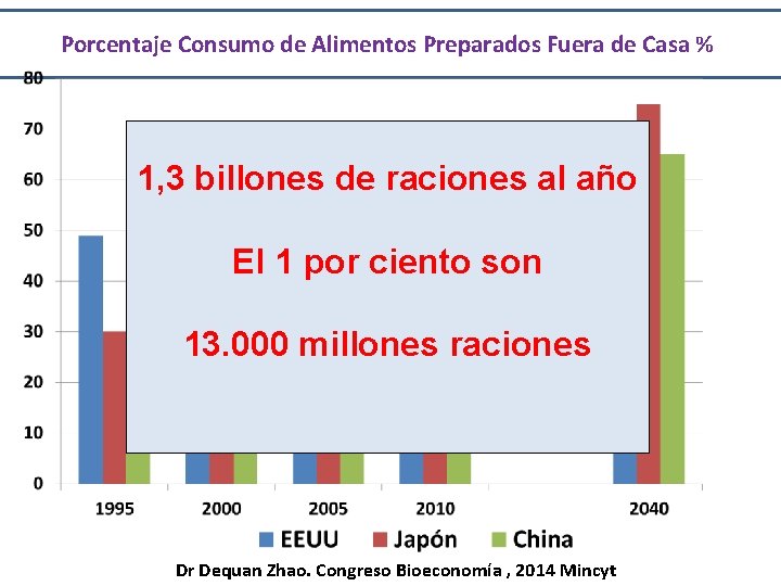 Porcentaje Consumo de Alimentos Preparados Fuera de Casa % 1, 3 billones de raciones