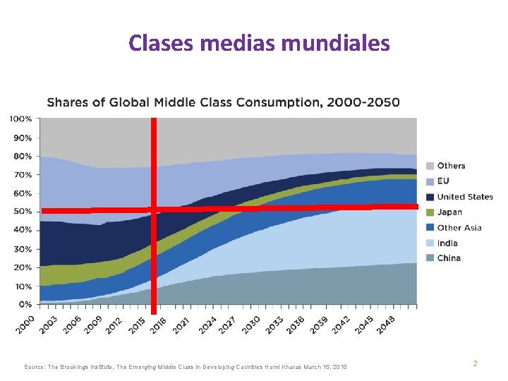 Clases medias mundiales Source: The Brookings Institute, The Emerging Middle Class in Developing Countries