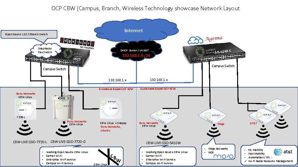 OCP CBW (Campus, Branch, Wireless Technology showcase Network Layout Internet Open Source L 2/L