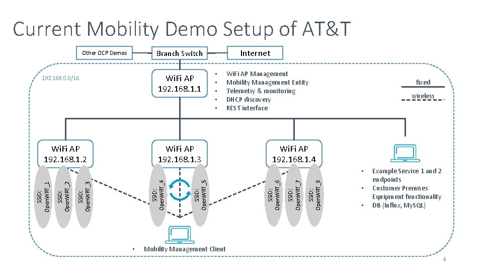 Current Mobility Demo Setup of AT&T Internet Branch Switch Other OCP Demos Wi. Fi