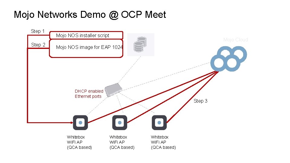 Mojo Networks Demo @ OCP Meet Step 1 Step 2 Mojo NOS installer script