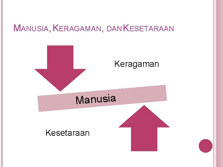 MANUSIA, KERAGAMAN, DAN KESETARAAN Keragaman Manusia Kesetaraan 